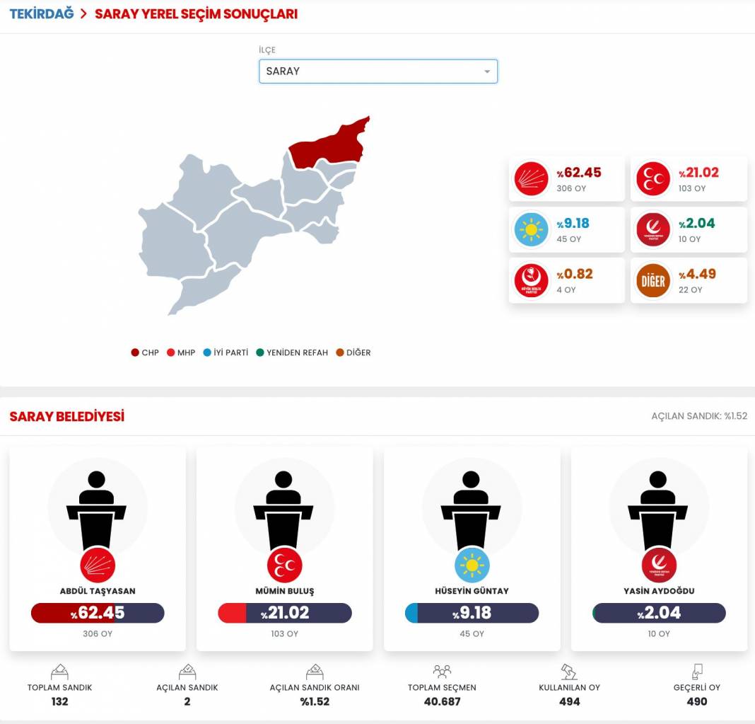 İşte Tekirdağ 31 Mart Yerel Seçim Sonuçları! İl ve İlçe Sonuçları... 3